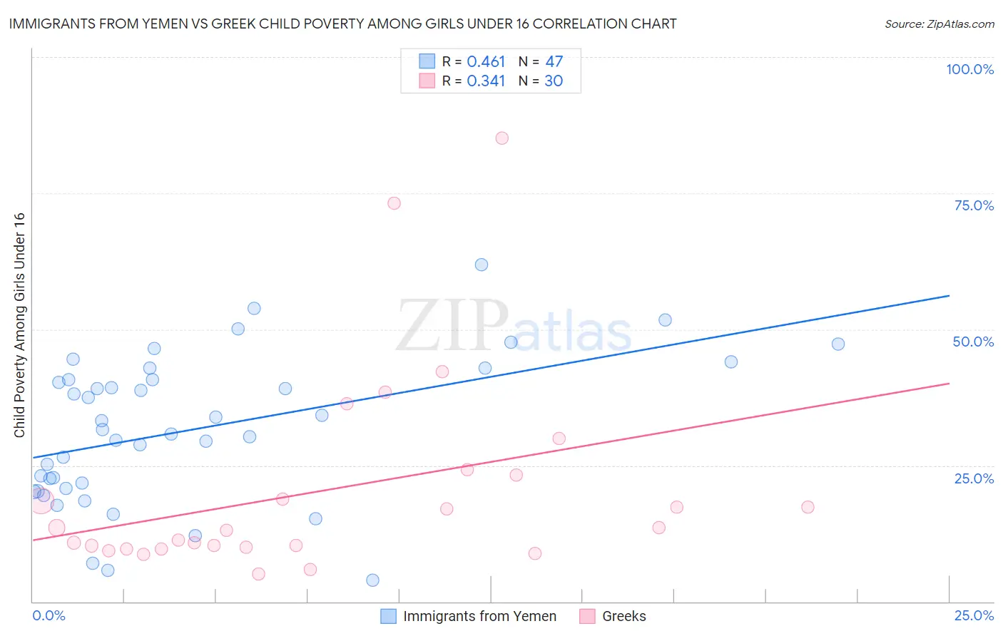 Immigrants from Yemen vs Greek Child Poverty Among Girls Under 16