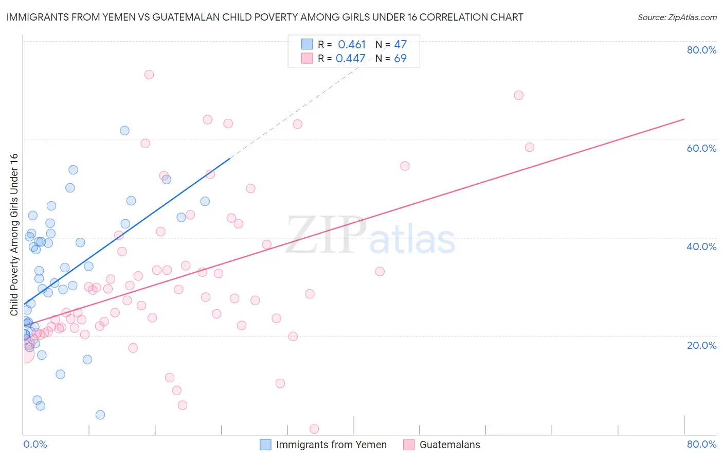Immigrants from Yemen vs Guatemalan Child Poverty Among Girls Under 16