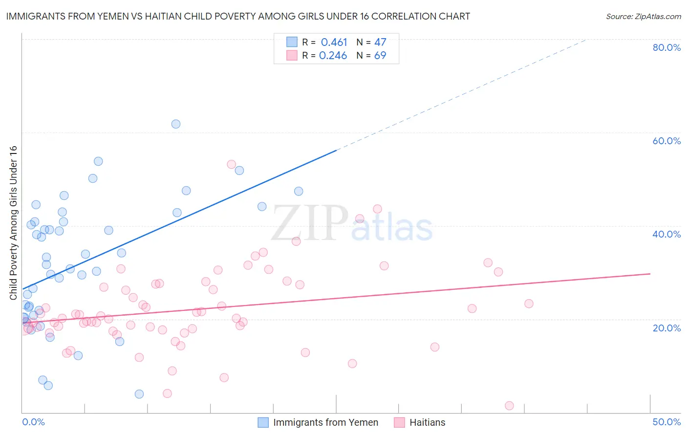 Immigrants from Yemen vs Haitian Child Poverty Among Girls Under 16