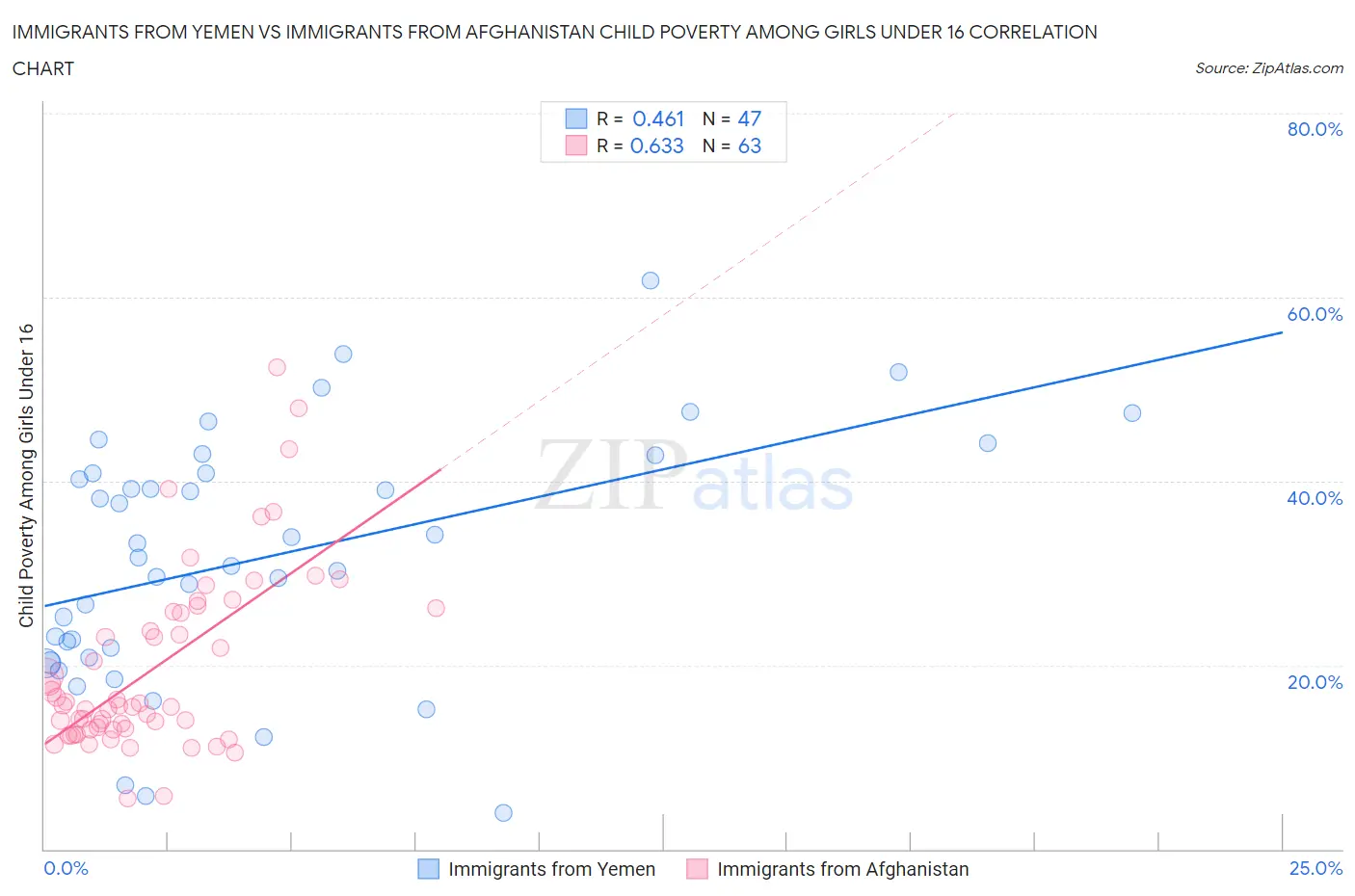 Immigrants from Yemen vs Immigrants from Afghanistan Child Poverty Among Girls Under 16