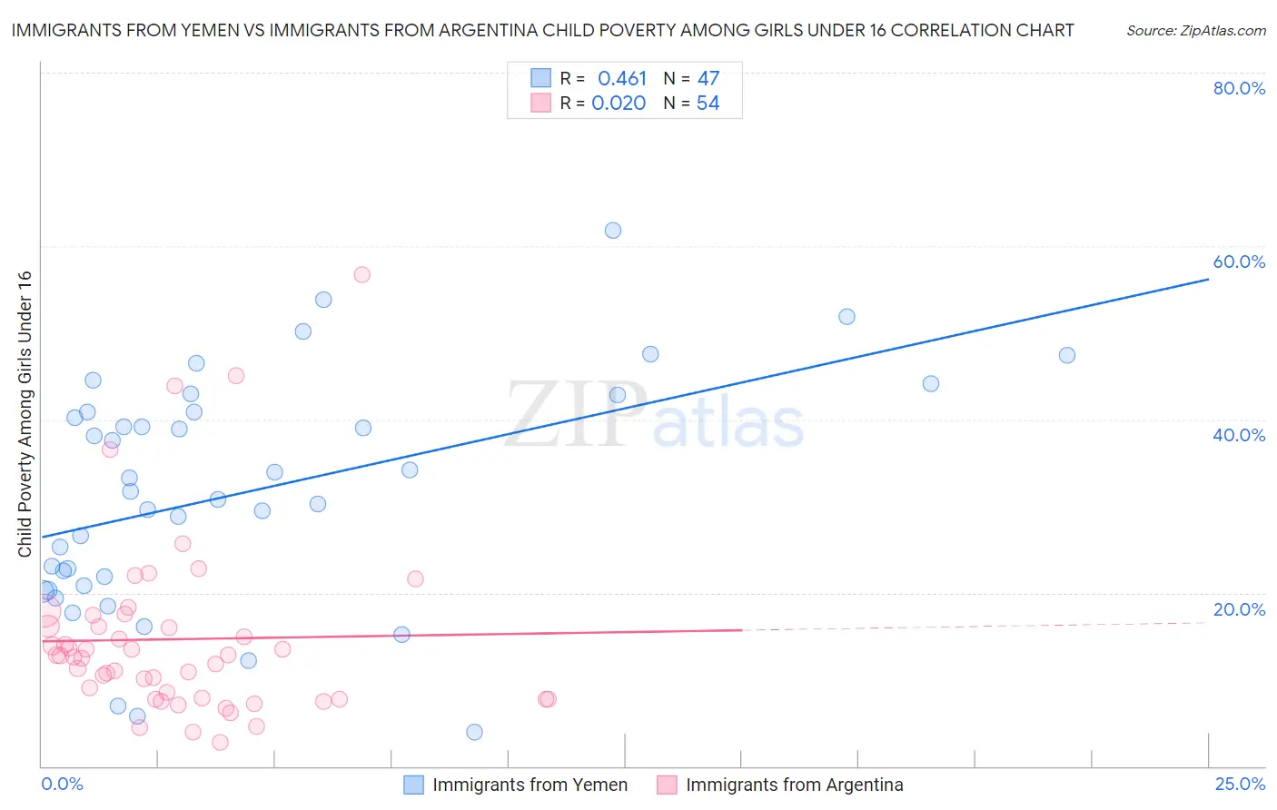 Immigrants from Yemen vs Immigrants from Argentina Child Poverty Among Girls Under 16