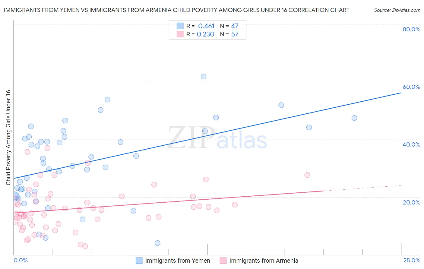 Immigrants from Yemen vs Immigrants from Armenia Child Poverty Among Girls Under 16