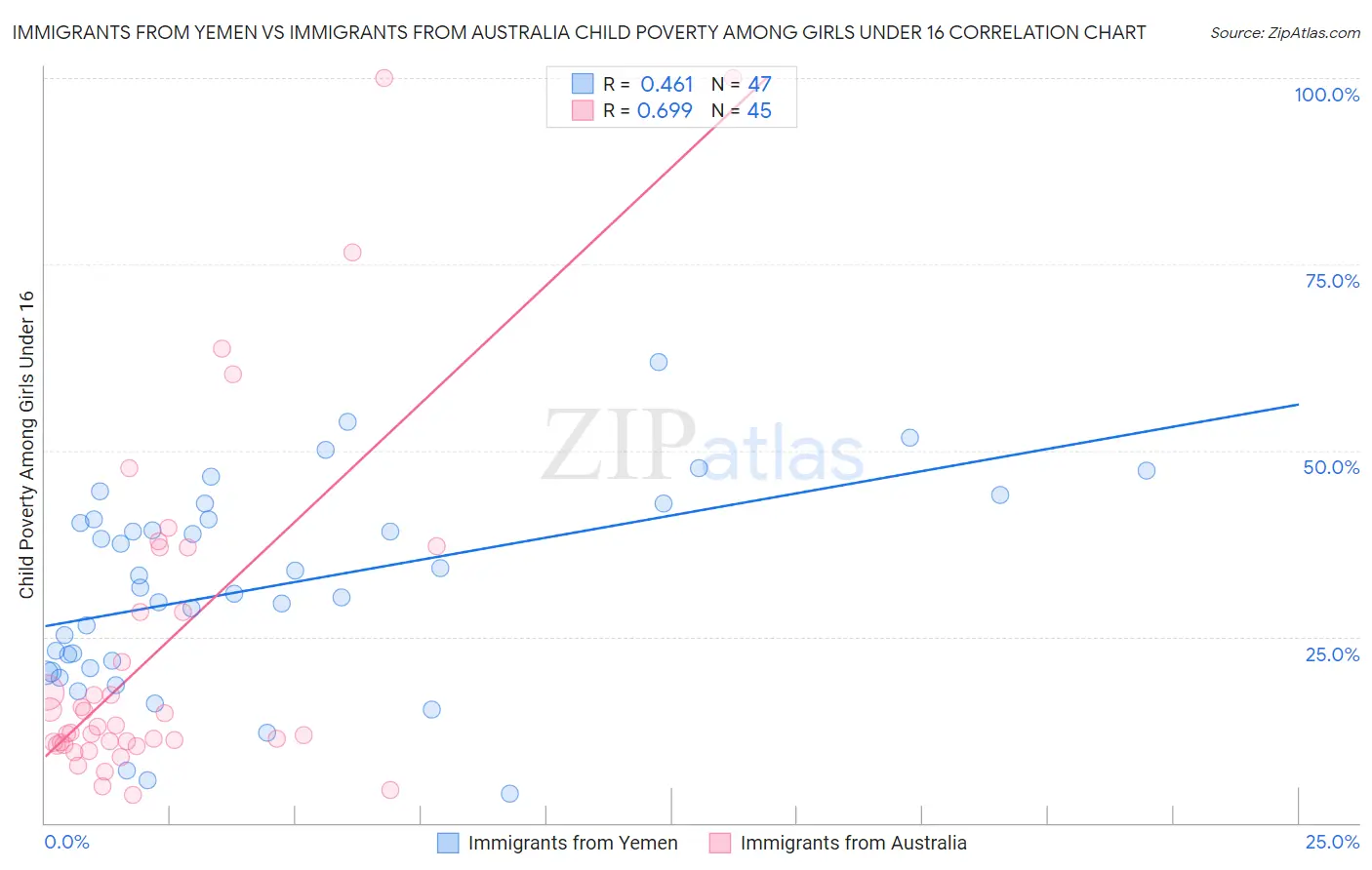 Immigrants from Yemen vs Immigrants from Australia Child Poverty Among Girls Under 16