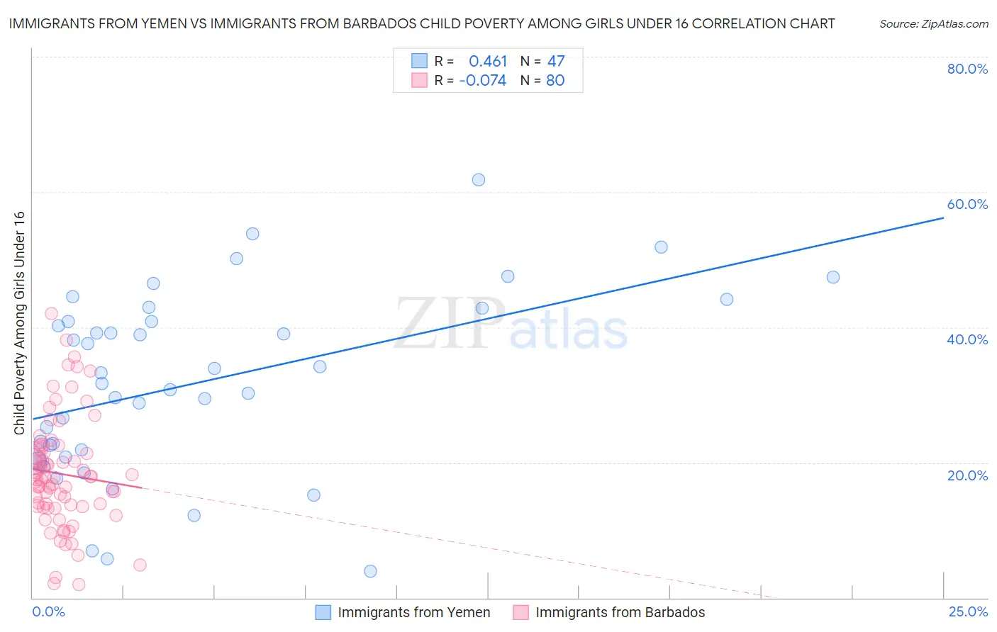 Immigrants from Yemen vs Immigrants from Barbados Child Poverty Among Girls Under 16