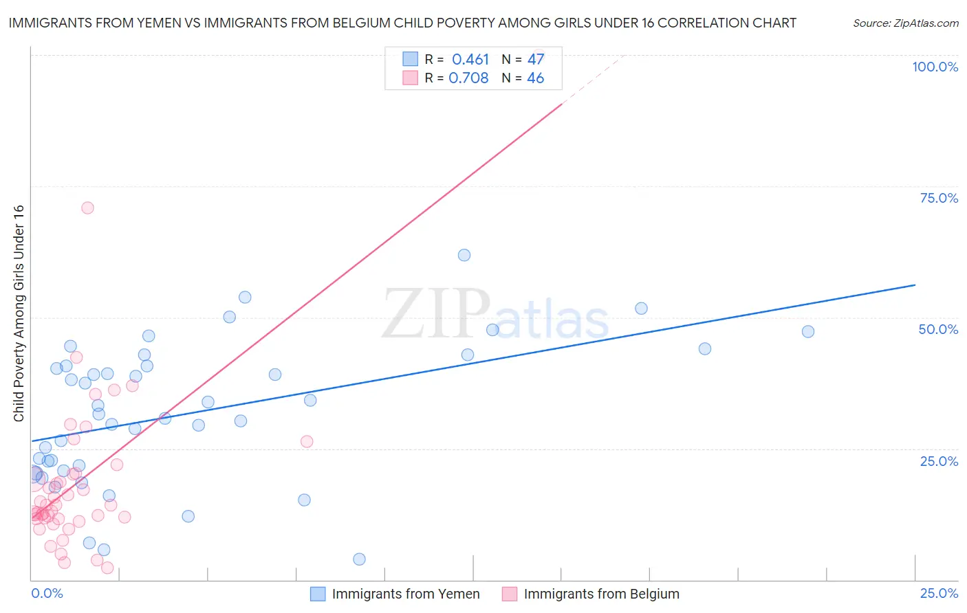 Immigrants from Yemen vs Immigrants from Belgium Child Poverty Among Girls Under 16