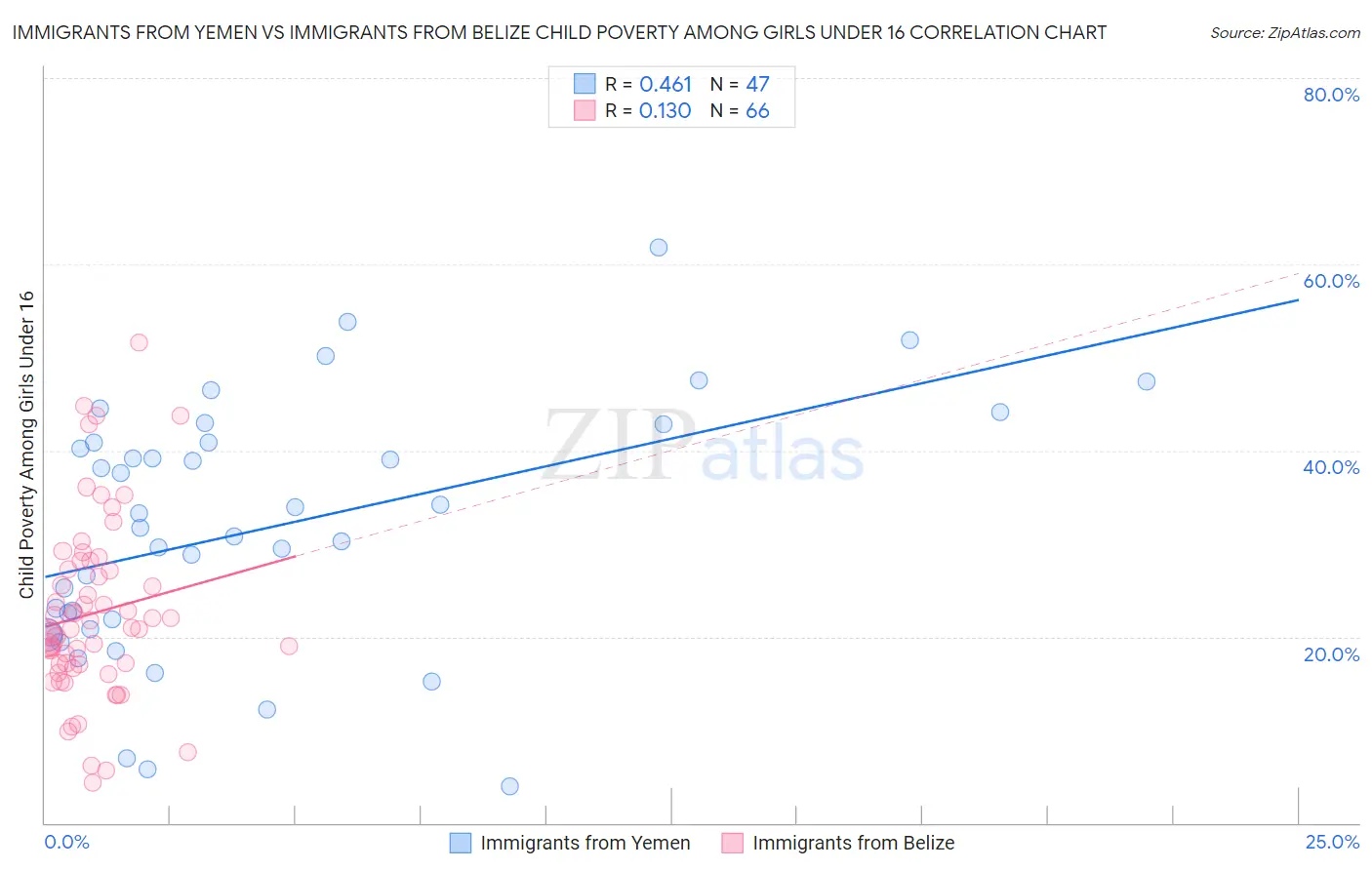 Immigrants from Yemen vs Immigrants from Belize Child Poverty Among Girls Under 16