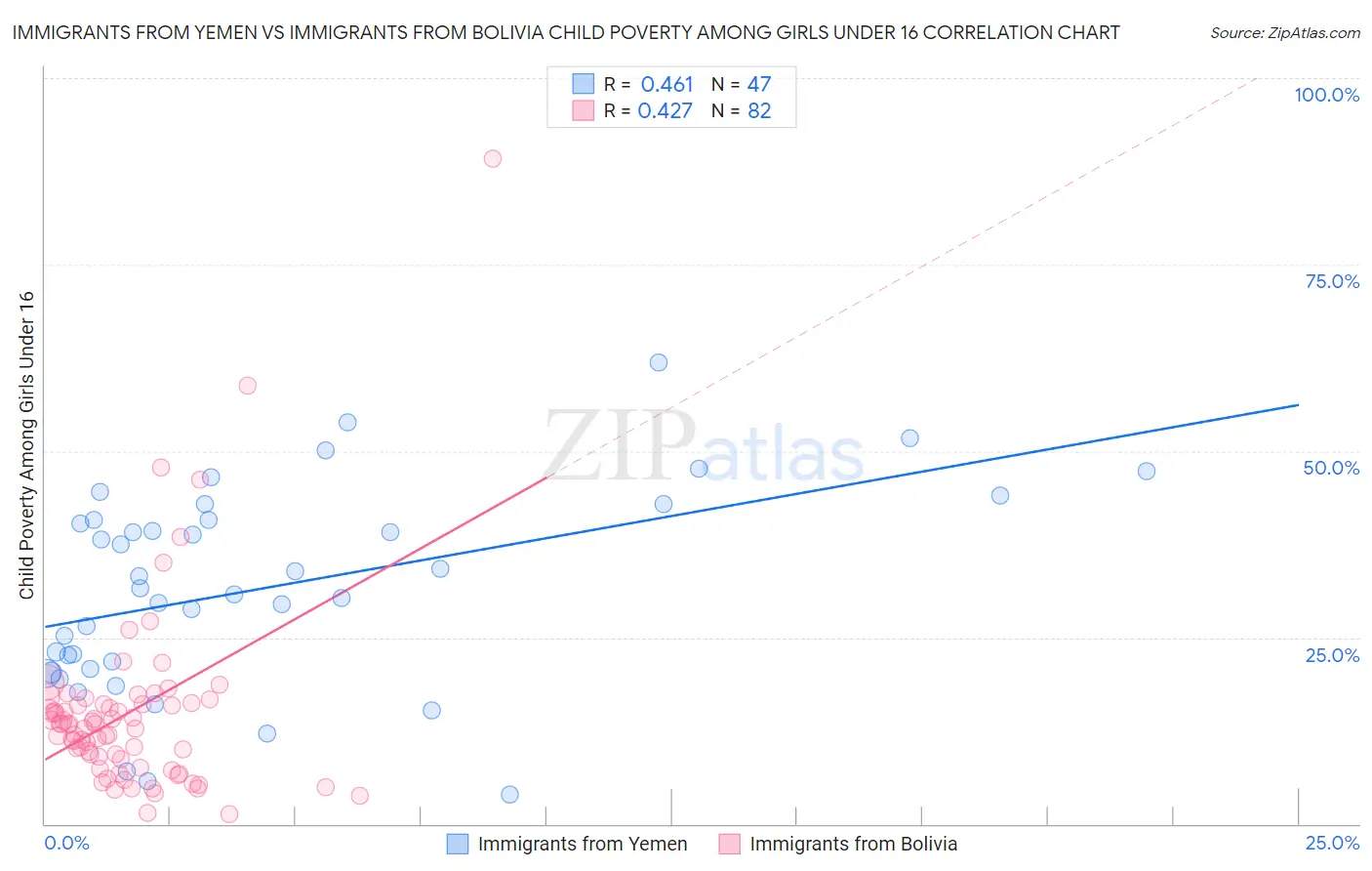 Immigrants from Yemen vs Immigrants from Bolivia Child Poverty Among Girls Under 16