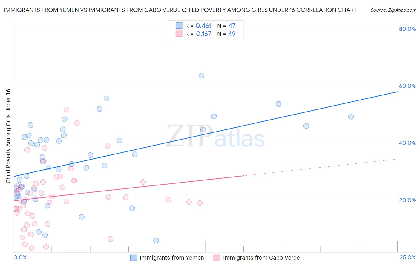 Immigrants from Yemen vs Immigrants from Cabo Verde Child Poverty Among Girls Under 16