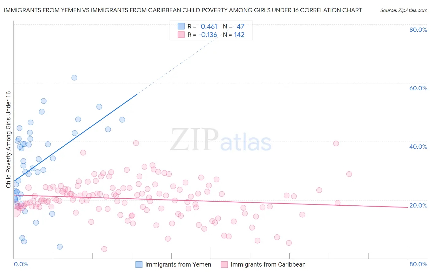 Immigrants from Yemen vs Immigrants from Caribbean Child Poverty Among Girls Under 16
