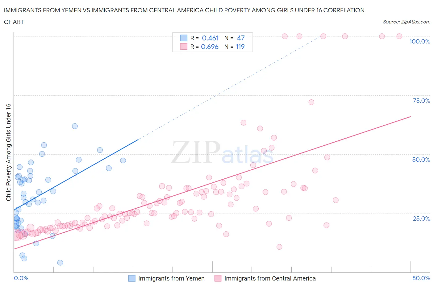 Immigrants from Yemen vs Immigrants from Central America Child Poverty Among Girls Under 16