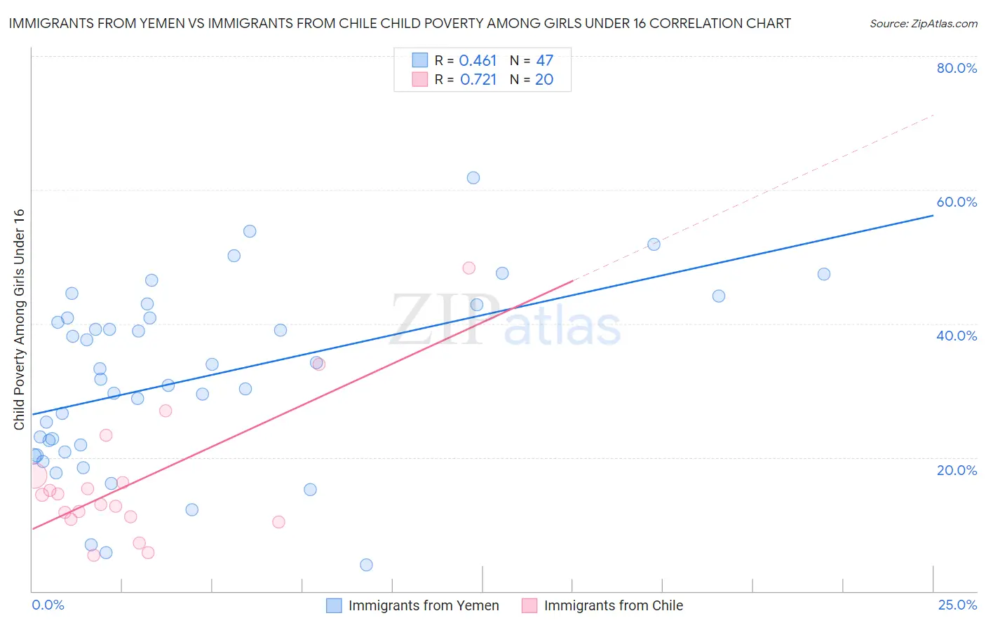 Immigrants from Yemen vs Immigrants from Chile Child Poverty Among Girls Under 16