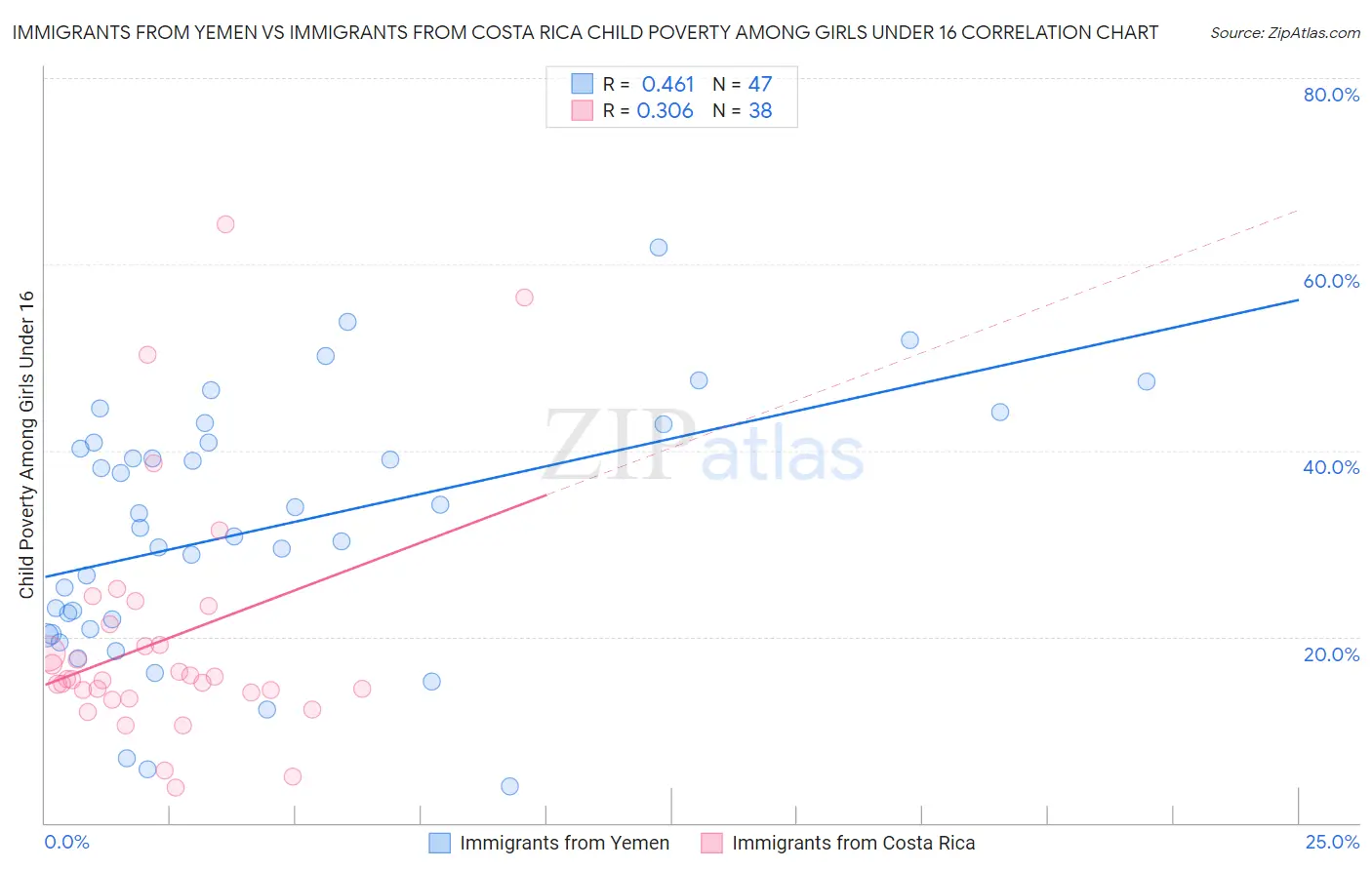 Immigrants from Yemen vs Immigrants from Costa Rica Child Poverty Among Girls Under 16