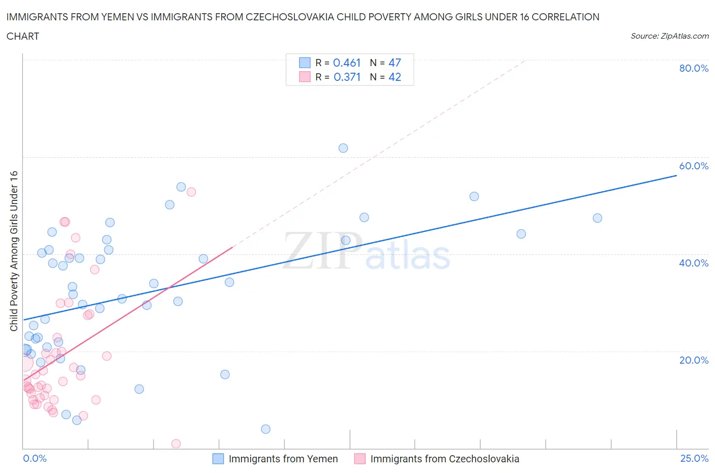 Immigrants from Yemen vs Immigrants from Czechoslovakia Child Poverty Among Girls Under 16