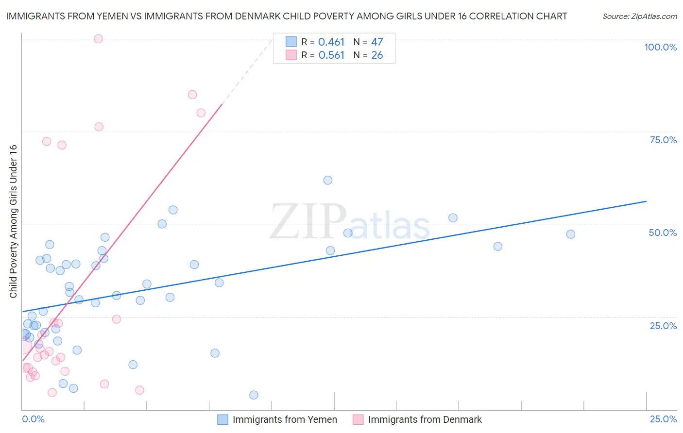 Immigrants from Yemen vs Immigrants from Denmark Child Poverty Among Girls Under 16