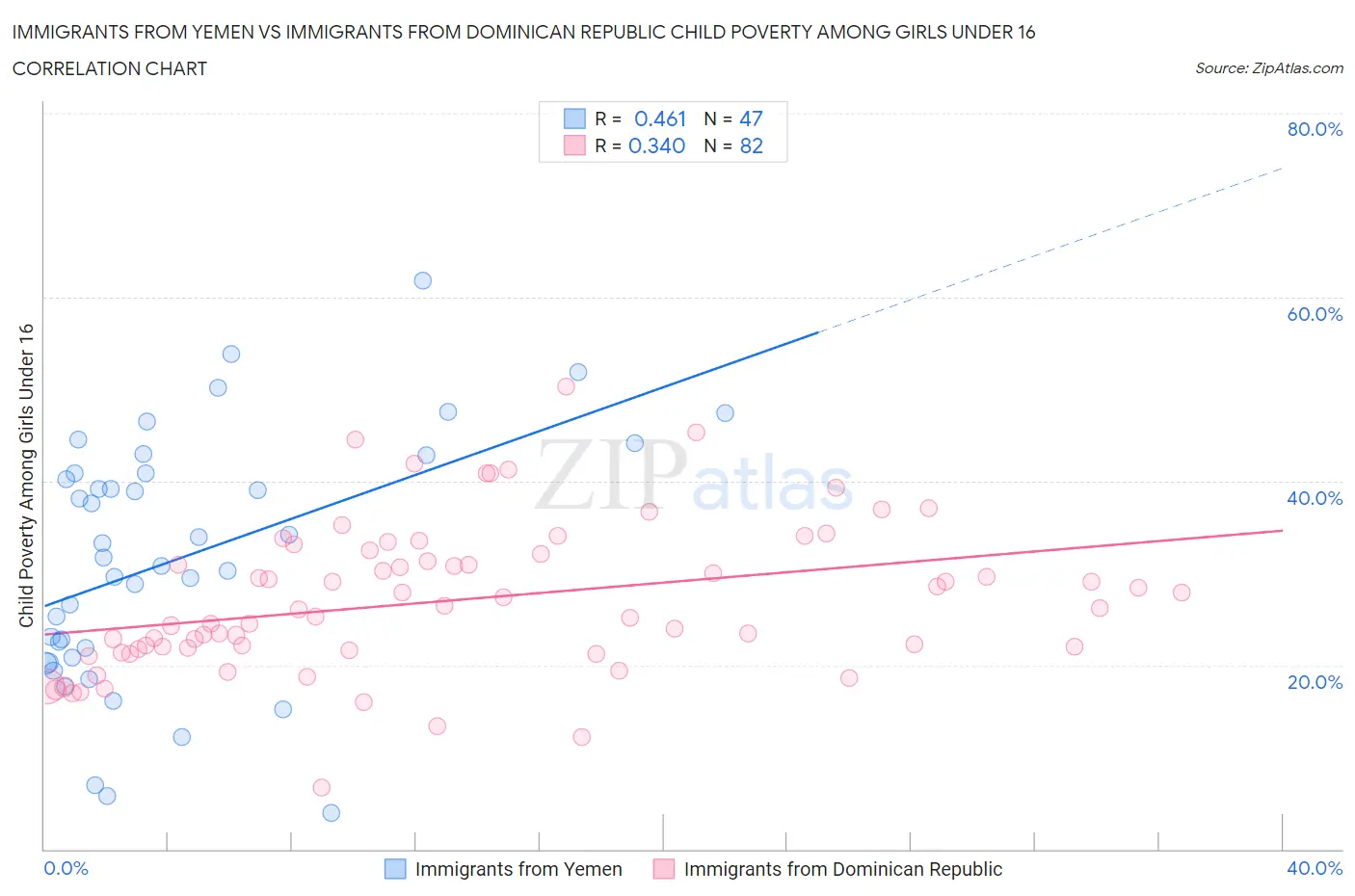 Immigrants from Yemen vs Immigrants from Dominican Republic Child Poverty Among Girls Under 16