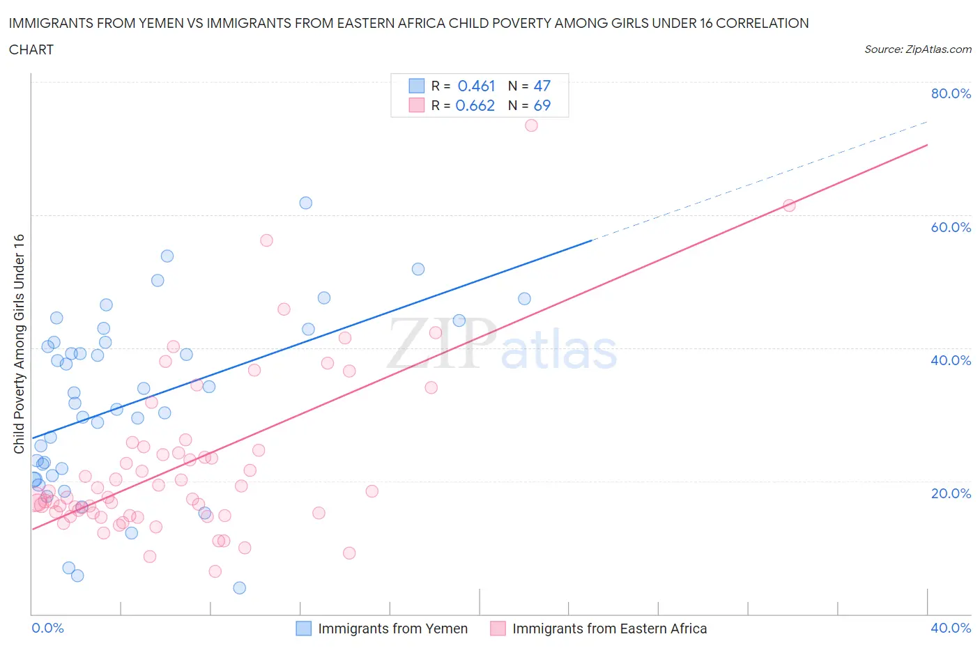 Immigrants from Yemen vs Immigrants from Eastern Africa Child Poverty Among Girls Under 16