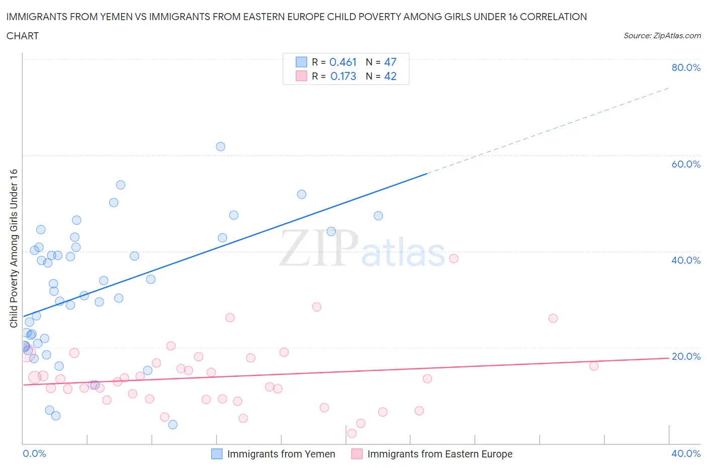 Immigrants from Yemen vs Immigrants from Eastern Europe Child Poverty Among Girls Under 16