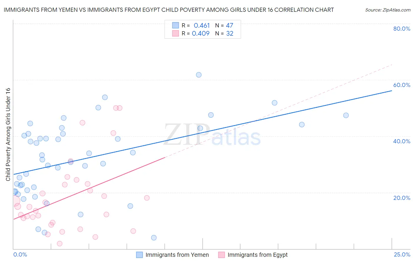 Immigrants from Yemen vs Immigrants from Egypt Child Poverty Among Girls Under 16