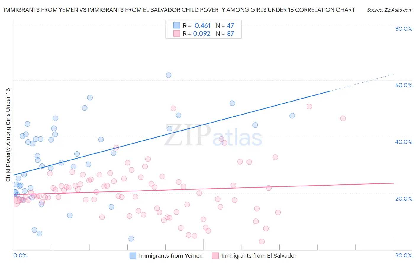 Immigrants from Yemen vs Immigrants from El Salvador Child Poverty Among Girls Under 16
