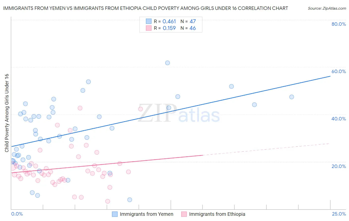 Immigrants from Yemen vs Immigrants from Ethiopia Child Poverty Among Girls Under 16