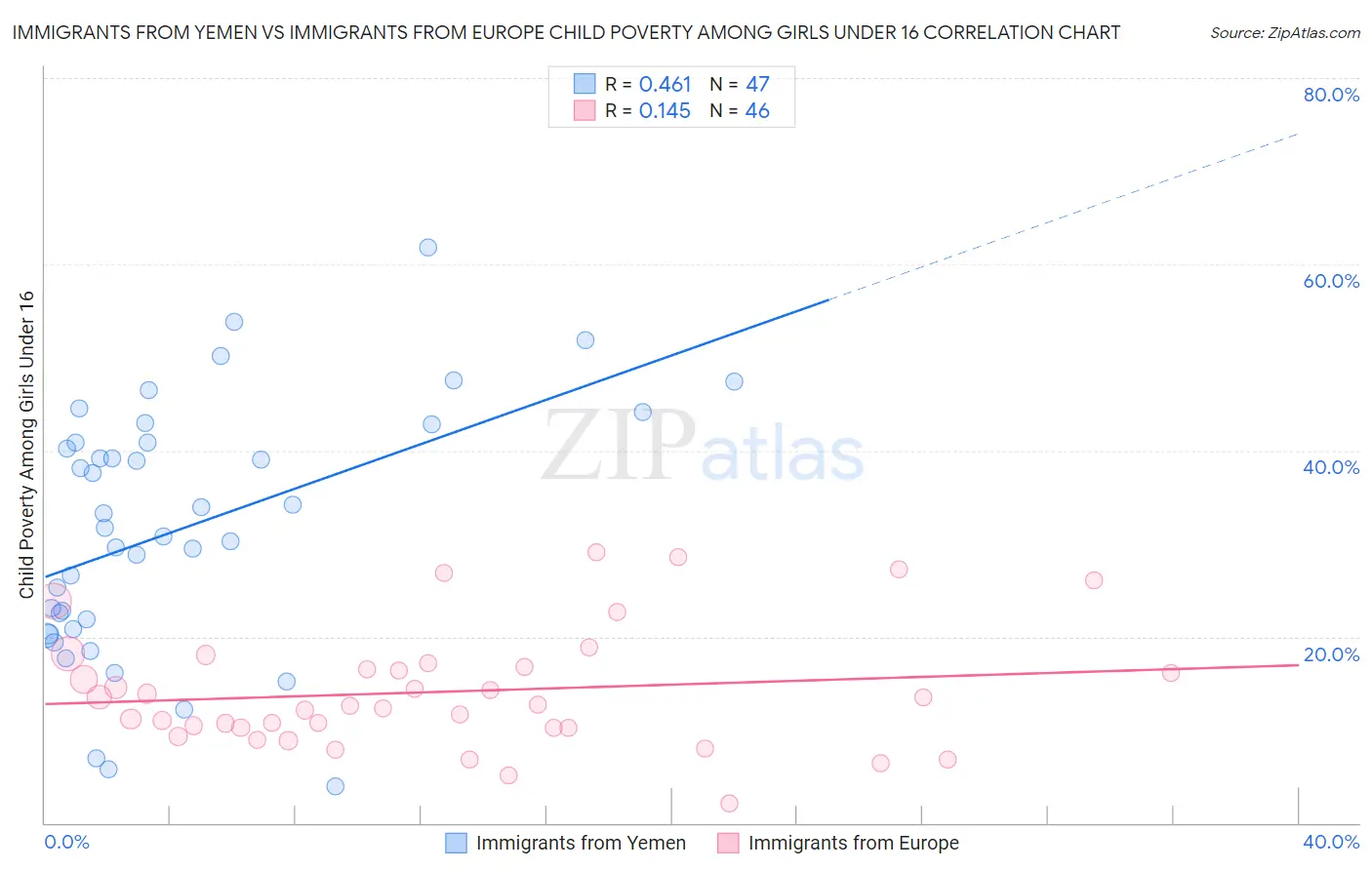 Immigrants from Yemen vs Immigrants from Europe Child Poverty Among Girls Under 16