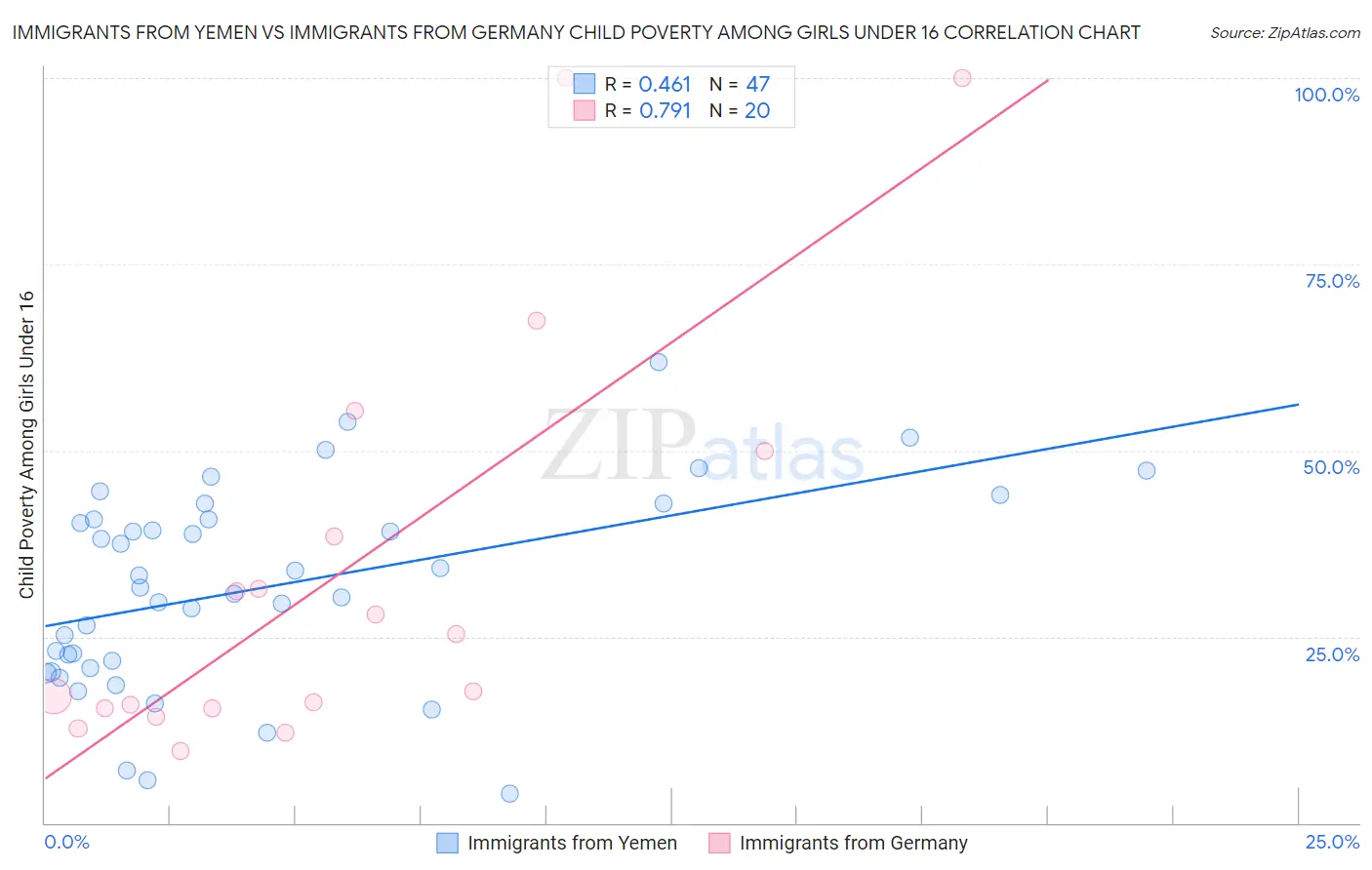 Immigrants from Yemen vs Immigrants from Germany Child Poverty Among Girls Under 16