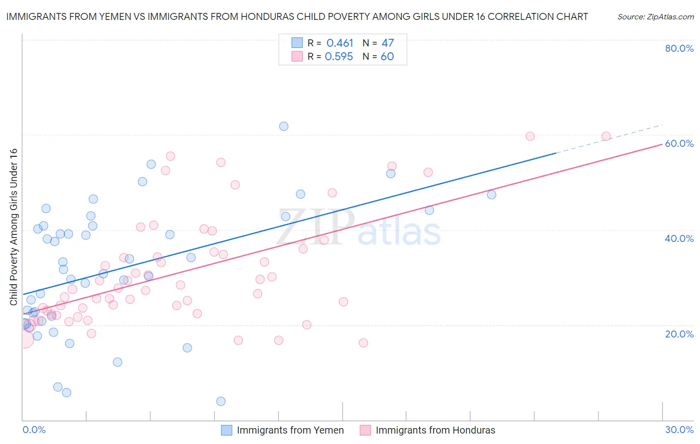 Immigrants from Yemen vs Immigrants from Honduras Child Poverty Among Girls Under 16