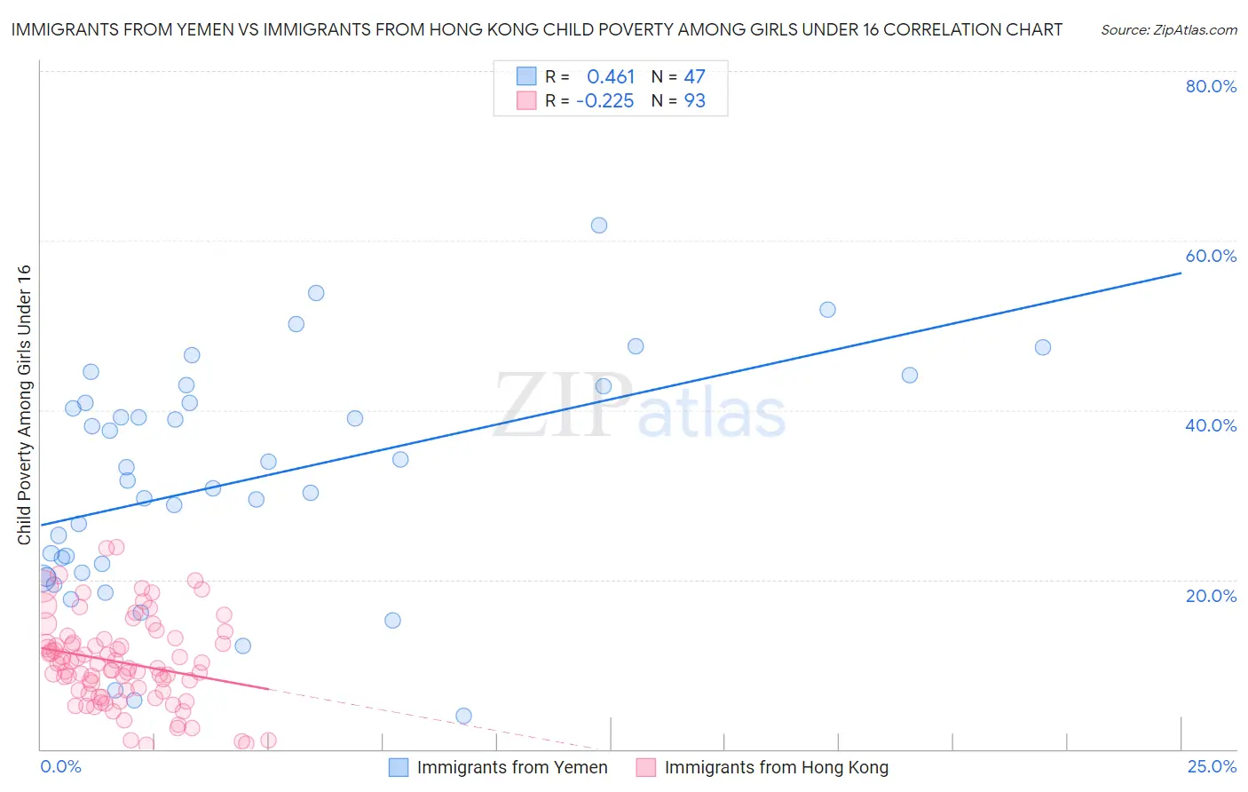 Immigrants from Yemen vs Immigrants from Hong Kong Child Poverty Among Girls Under 16