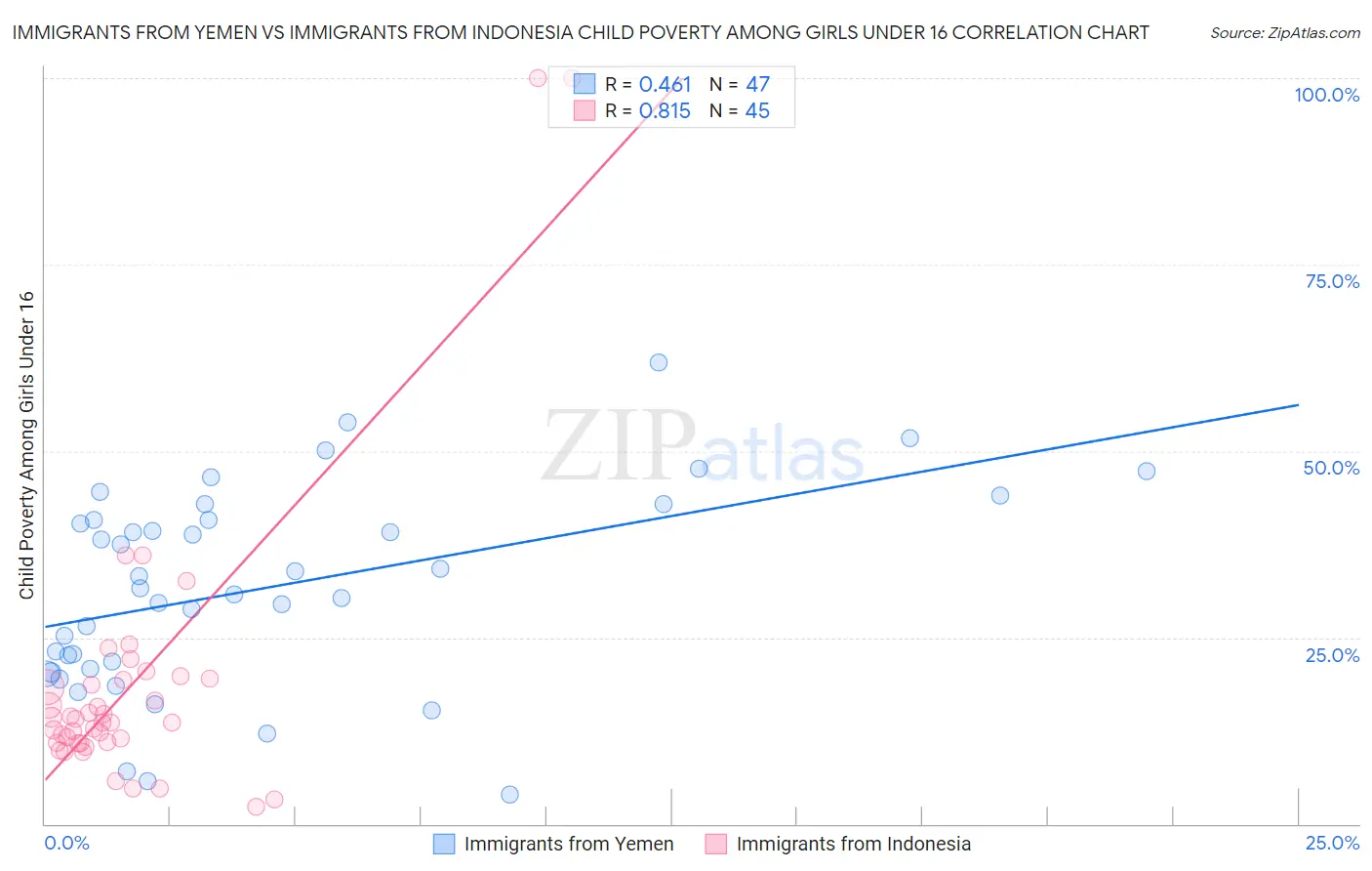 Immigrants from Yemen vs Immigrants from Indonesia Child Poverty Among Girls Under 16