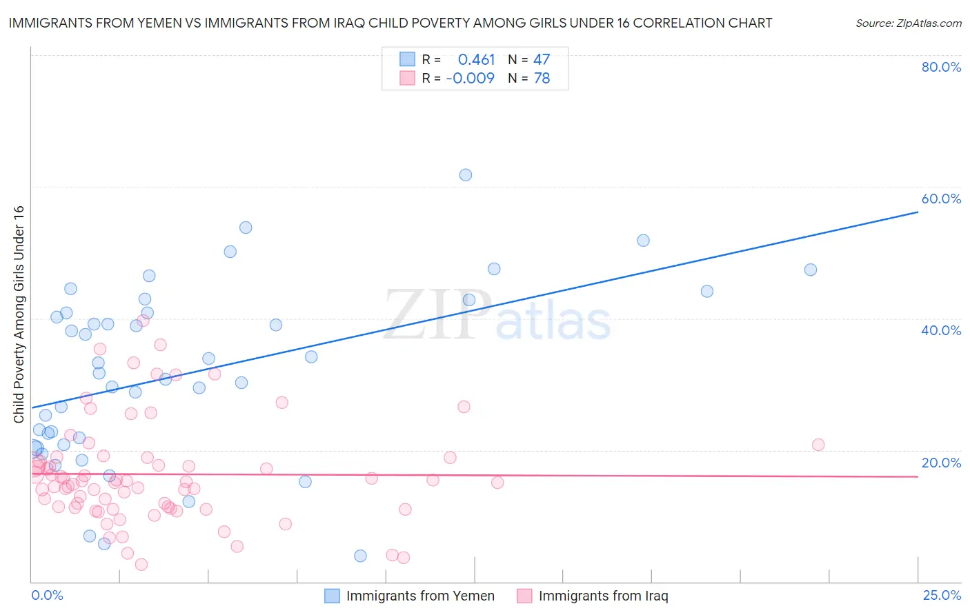 Immigrants from Yemen vs Immigrants from Iraq Child Poverty Among Girls Under 16