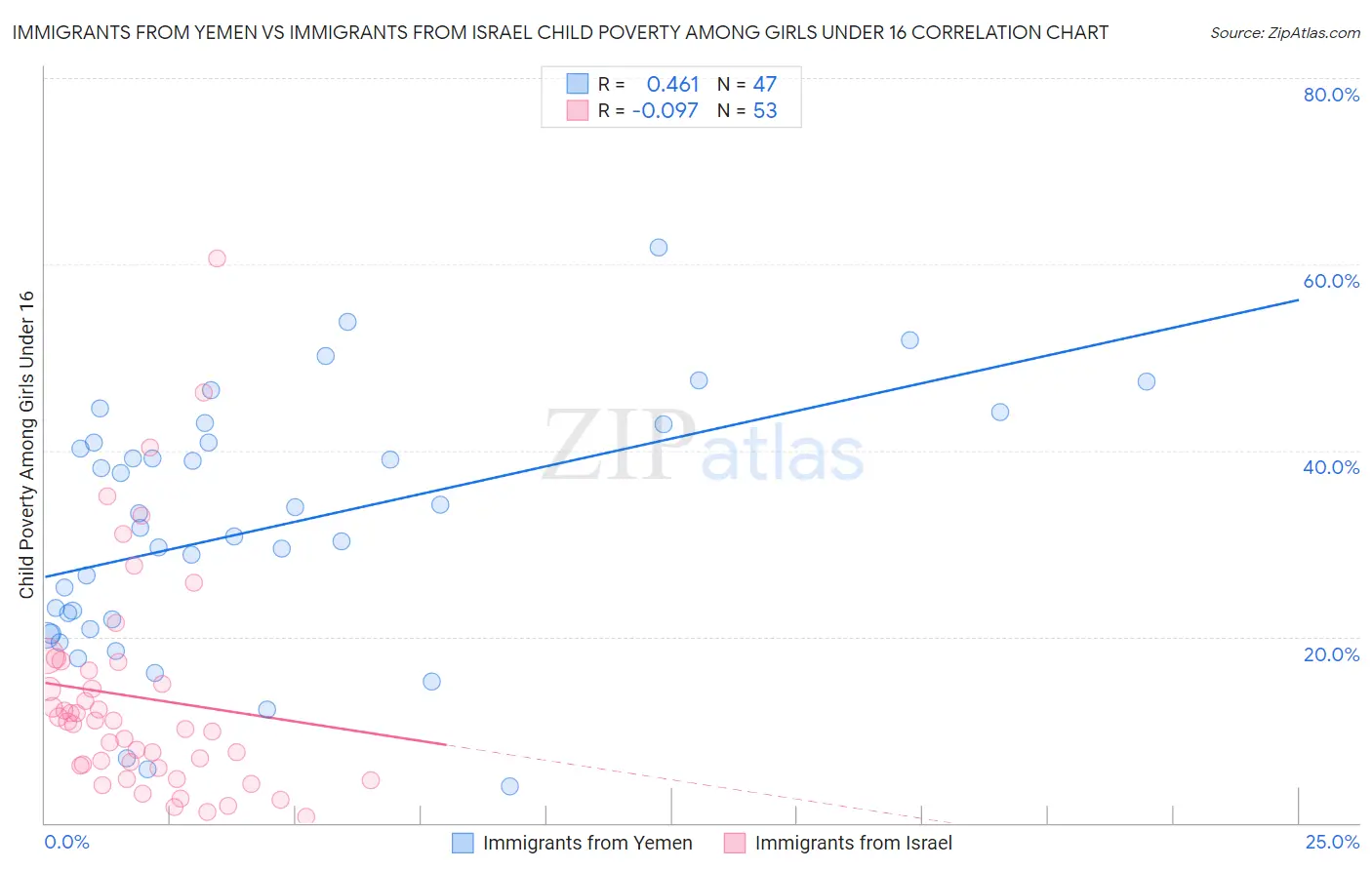 Immigrants from Yemen vs Immigrants from Israel Child Poverty Among Girls Under 16