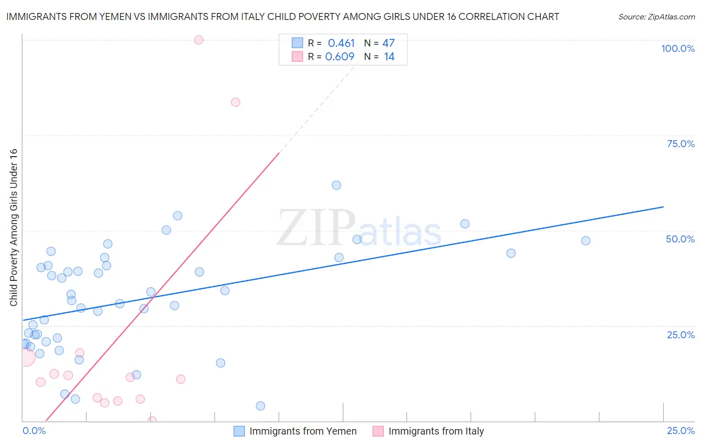 Immigrants from Yemen vs Immigrants from Italy Child Poverty Among Girls Under 16