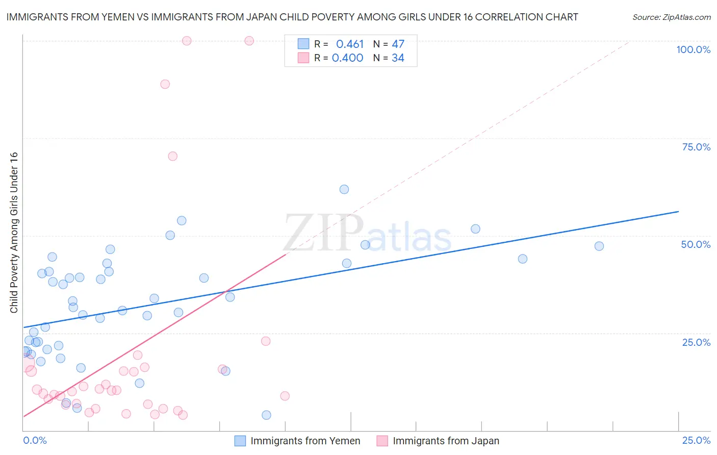 Immigrants from Yemen vs Immigrants from Japan Child Poverty Among Girls Under 16