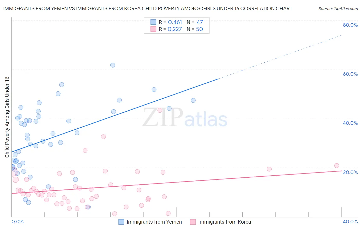 Immigrants from Yemen vs Immigrants from Korea Child Poverty Among Girls Under 16