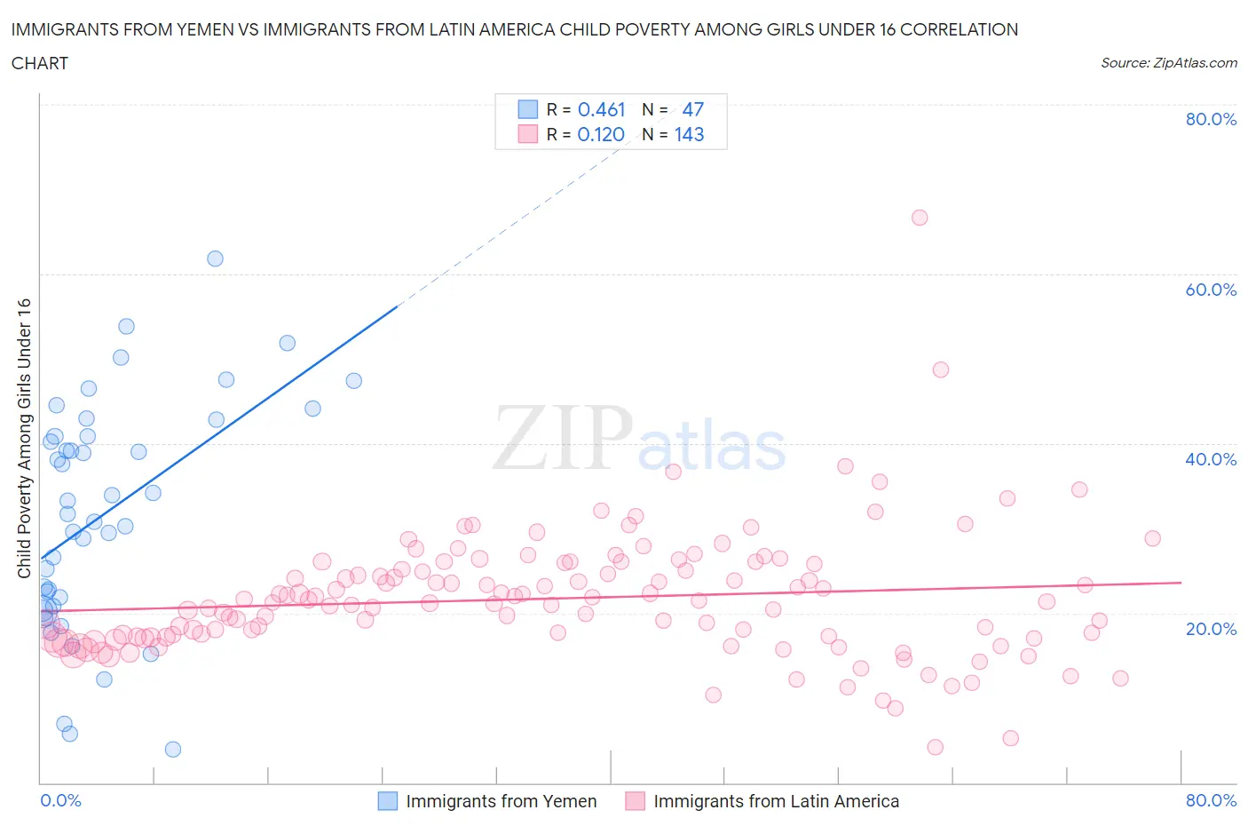 Immigrants from Yemen vs Immigrants from Latin America Child Poverty Among Girls Under 16