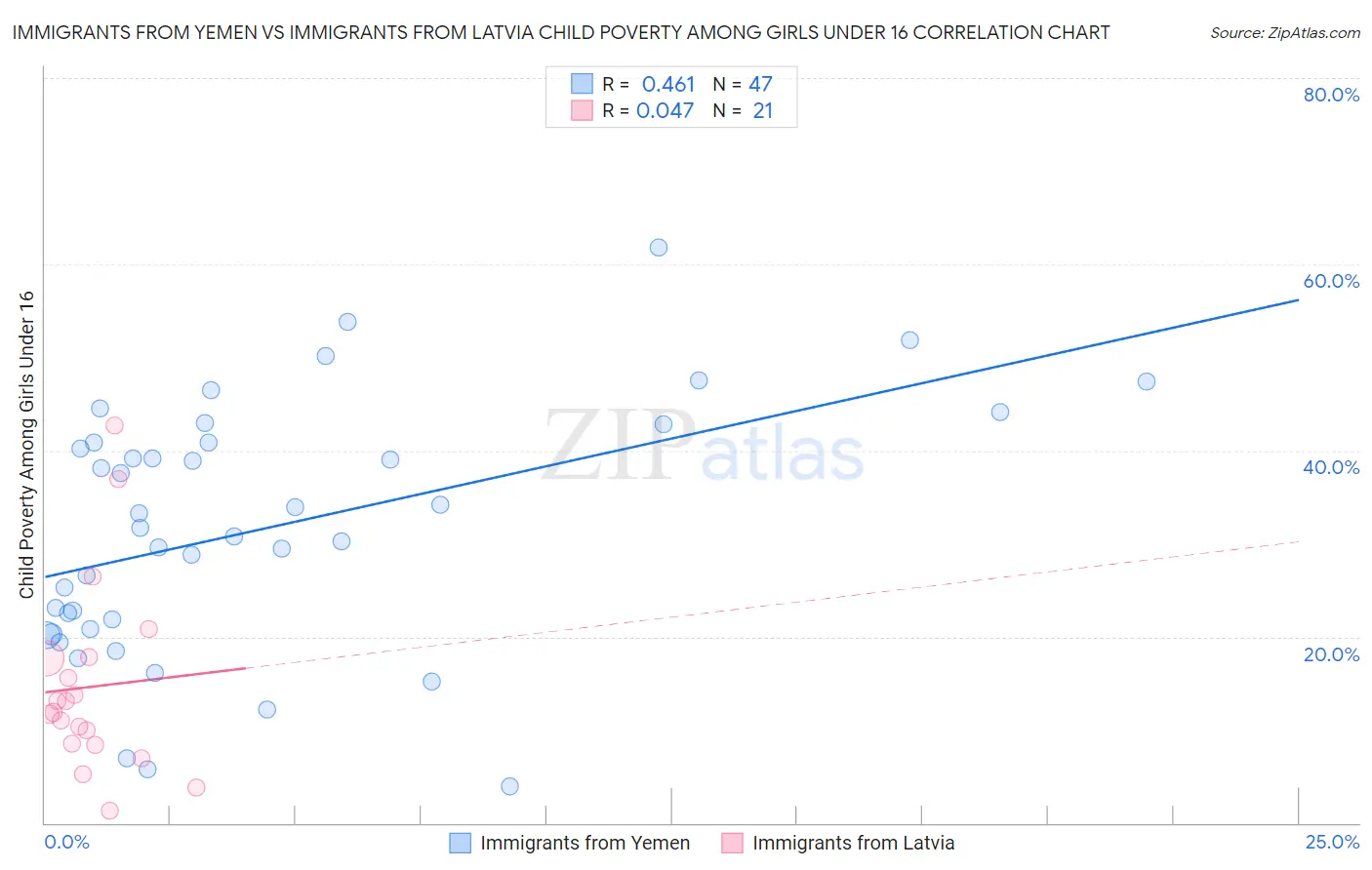 Immigrants from Yemen vs Immigrants from Latvia Child Poverty Among Girls Under 16