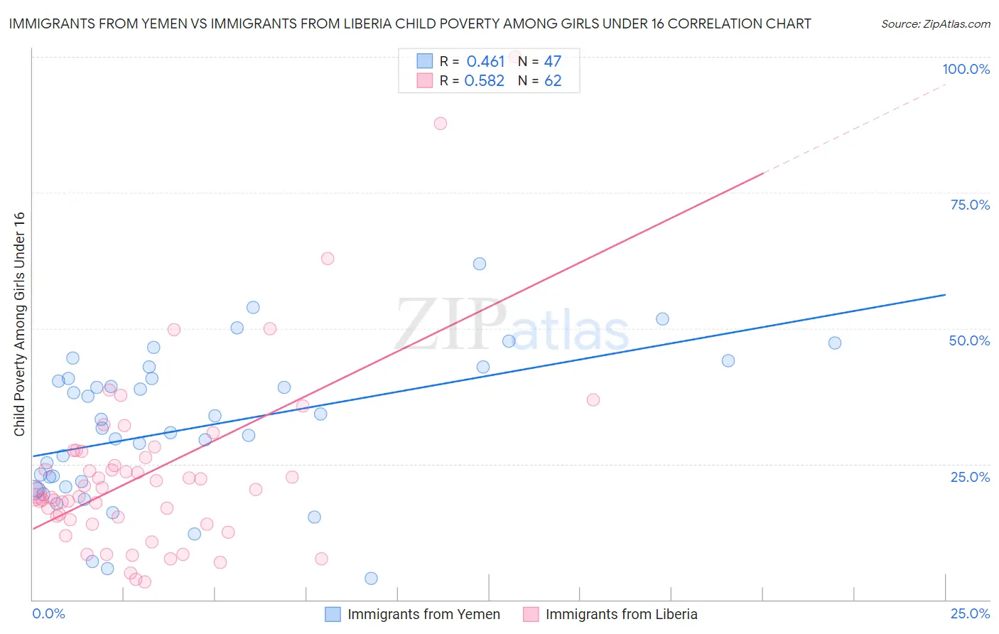 Immigrants from Yemen vs Immigrants from Liberia Child Poverty Among Girls Under 16