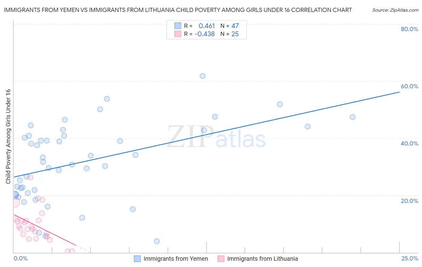 Immigrants from Yemen vs Immigrants from Lithuania Child Poverty Among Girls Under 16