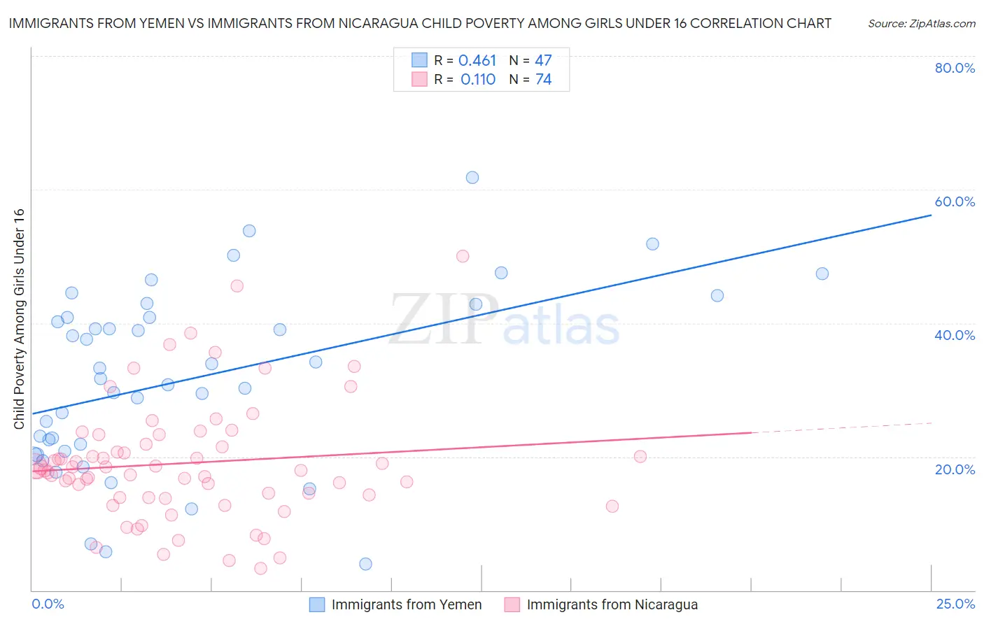 Immigrants from Yemen vs Immigrants from Nicaragua Child Poverty Among Girls Under 16