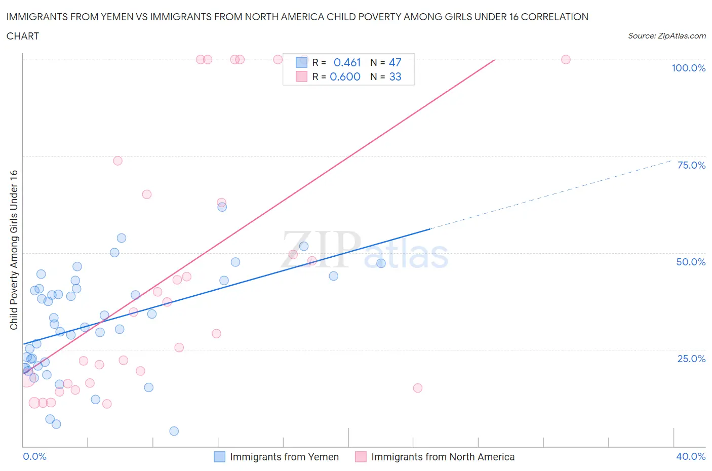 Immigrants from Yemen vs Immigrants from North America Child Poverty Among Girls Under 16