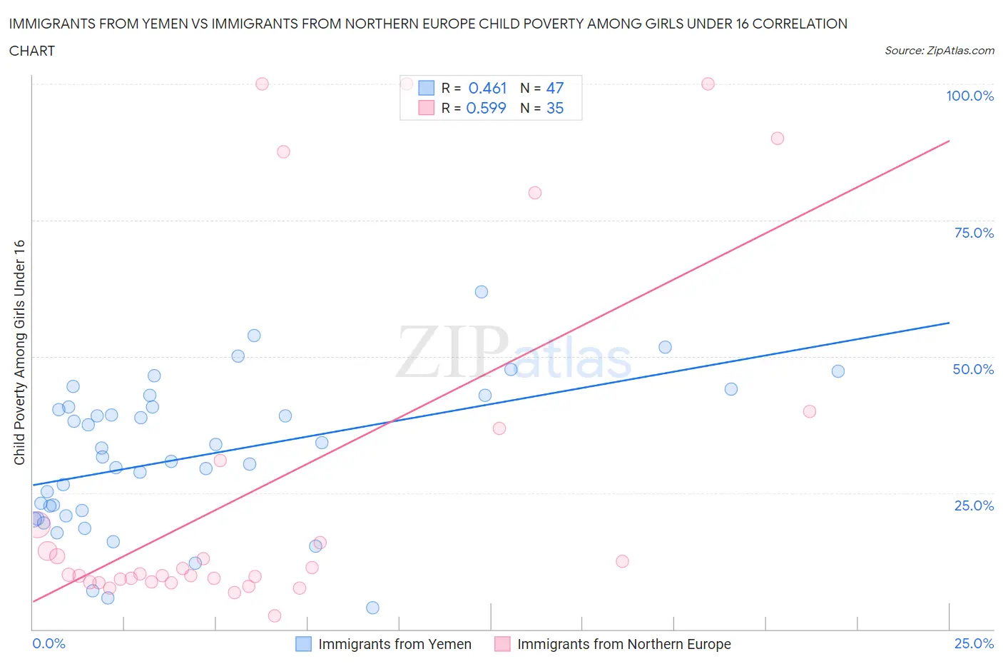 Immigrants from Yemen vs Immigrants from Northern Europe Child Poverty Among Girls Under 16