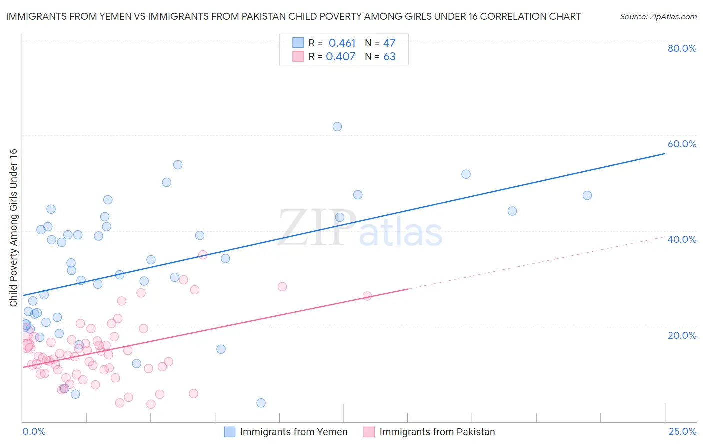 Immigrants from Yemen vs Immigrants from Pakistan Child Poverty Among Girls Under 16