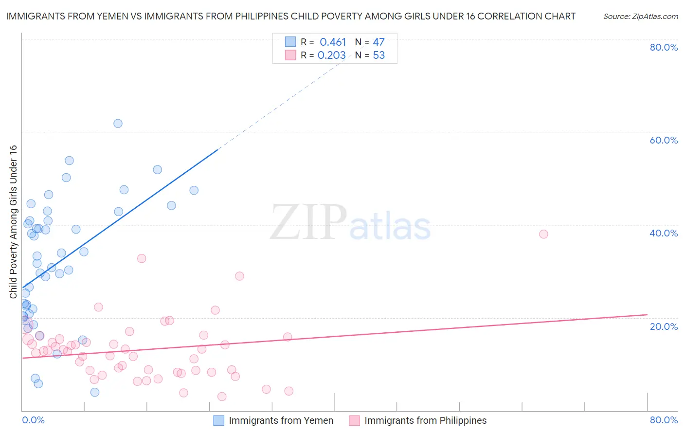 Immigrants from Yemen vs Immigrants from Philippines Child Poverty Among Girls Under 16