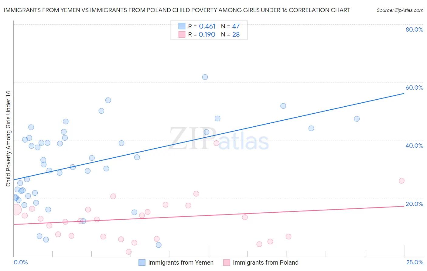 Immigrants from Yemen vs Immigrants from Poland Child Poverty Among Girls Under 16