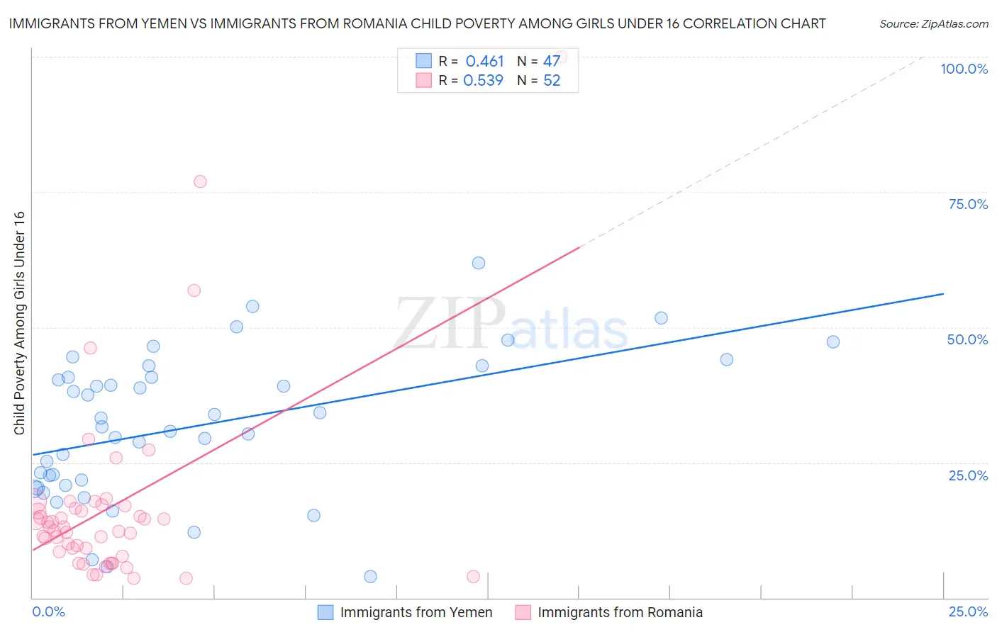 Immigrants from Yemen vs Immigrants from Romania Child Poverty Among Girls Under 16