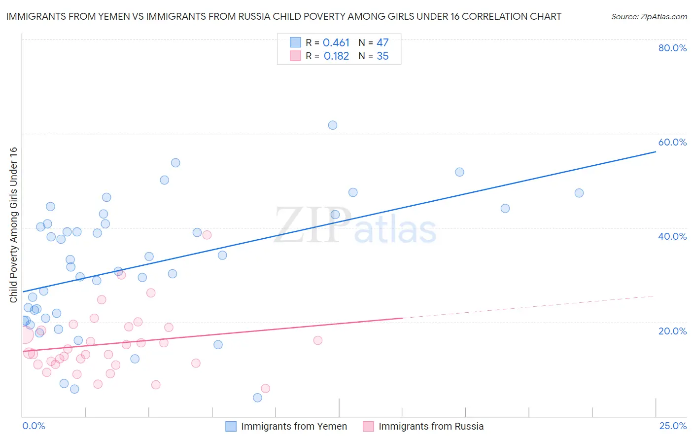 Immigrants from Yemen vs Immigrants from Russia Child Poverty Among Girls Under 16