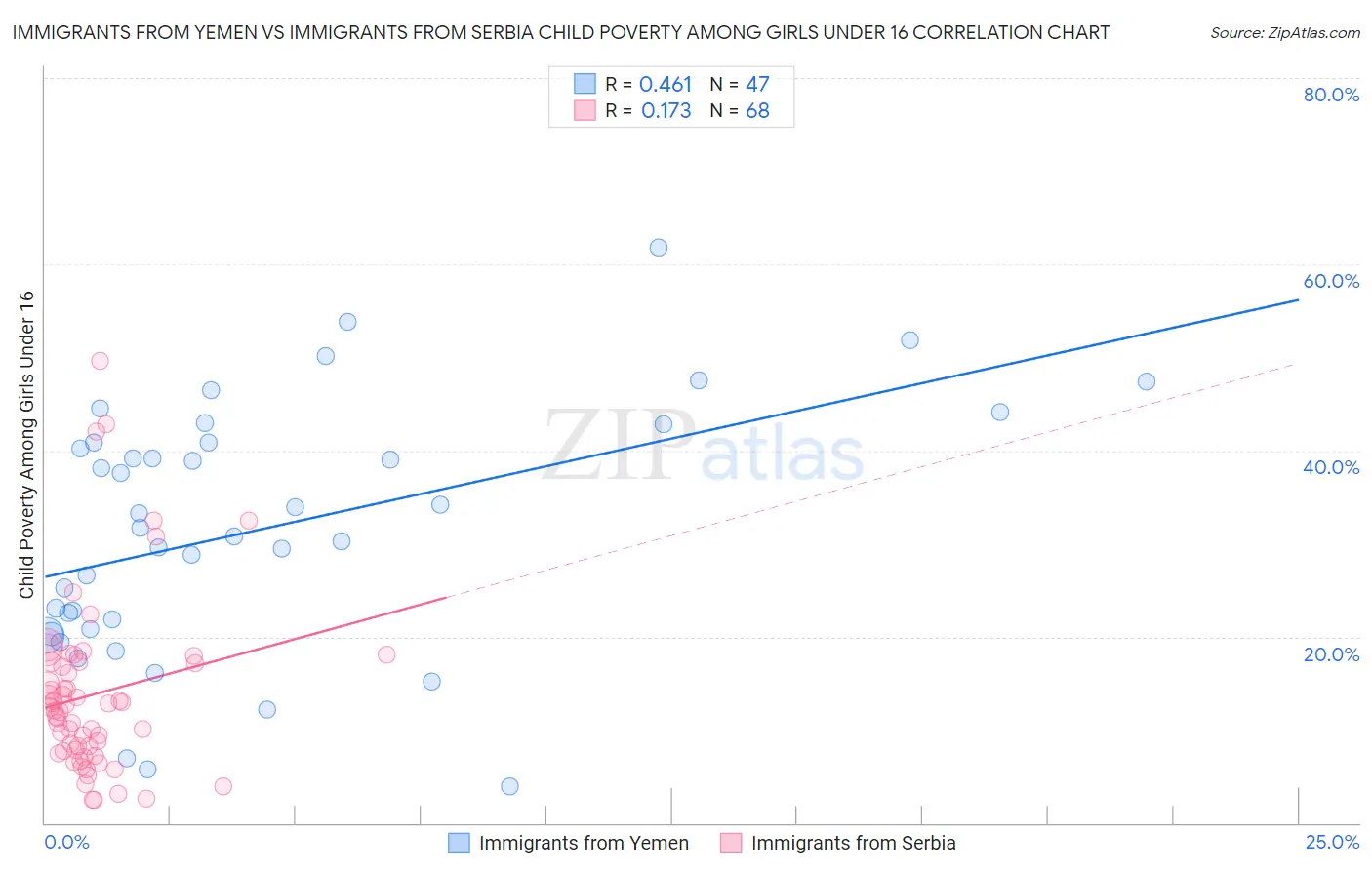 Immigrants from Yemen vs Immigrants from Serbia Child Poverty Among Girls Under 16