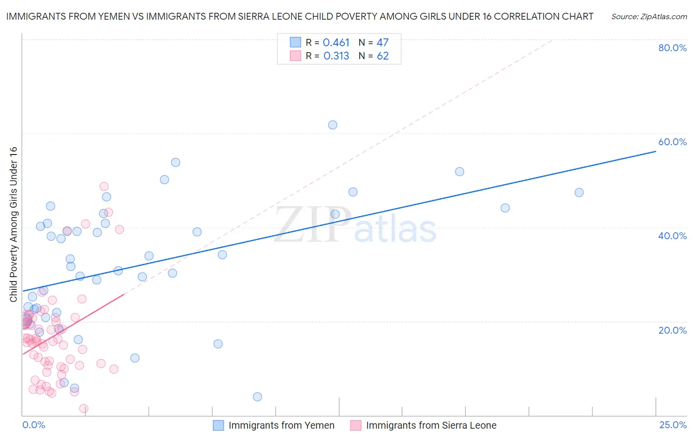 Immigrants from Yemen vs Immigrants from Sierra Leone Child Poverty Among Girls Under 16