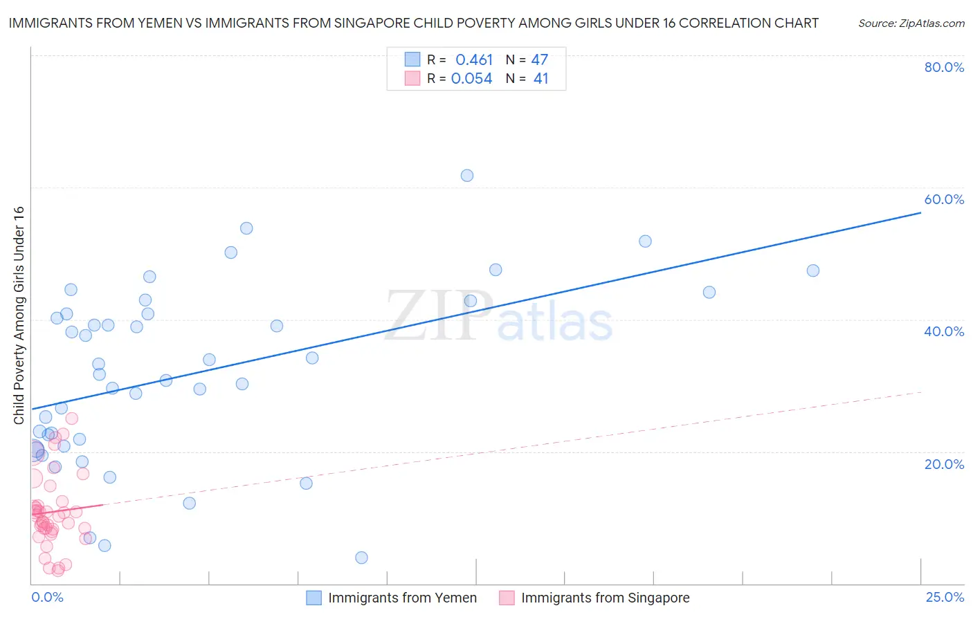 Immigrants from Yemen vs Immigrants from Singapore Child Poverty Among Girls Under 16