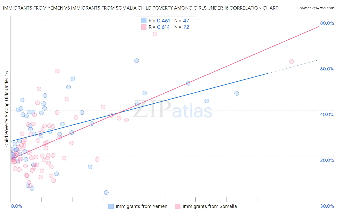 Immigrants from Yemen vs Immigrants from Somalia Child Poverty Among Girls Under 16
